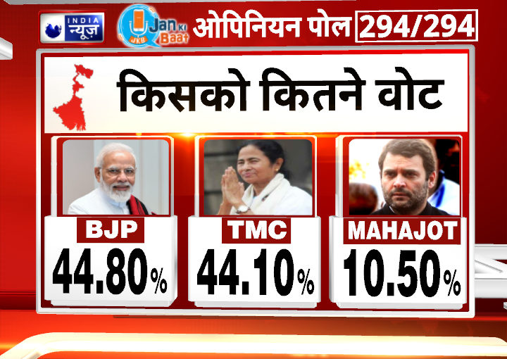 India News Jan Ki Baat Opinion Poll Bengal