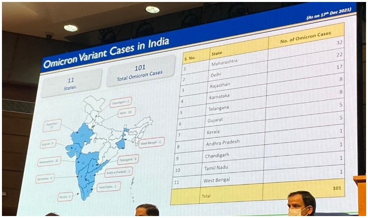 Omicron: भारत में ओमिक्रॉन का आकड़ा 100 के पार, 11 राज्यों तक पंहुचा कोरोना का नया वैरिएंट