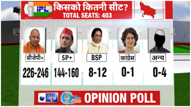 UP Assembly Election 2022: India News-Jan Ki baat Opinion Poll, यूपी में बागी बिगाड़ेंगे समीकरण या फिर खिलेगा कमल