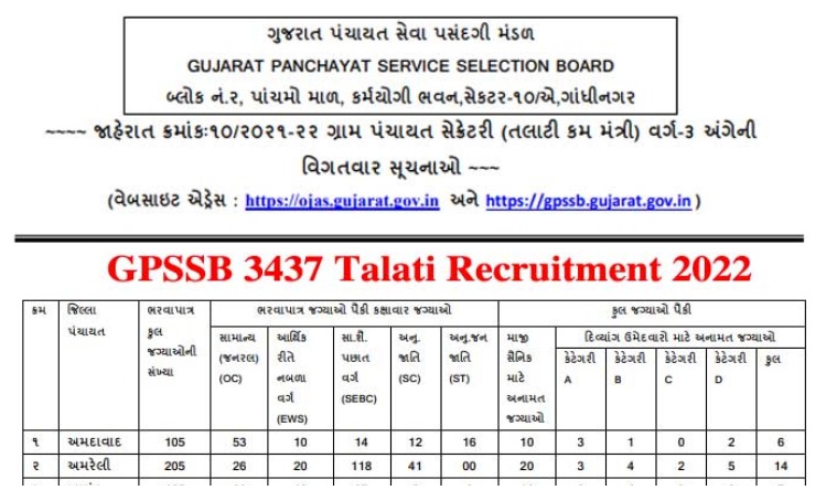 GPSSB Recruitment 2022: GPSSB में 3437 पदों पर बंपर बहाली निकली, जल्द करें आवेदन