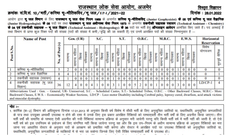 RPSC Recruitment 2022: RPSC के 53 पदों पर वैकेंसी निकली है, जाने क्या है योग्यता