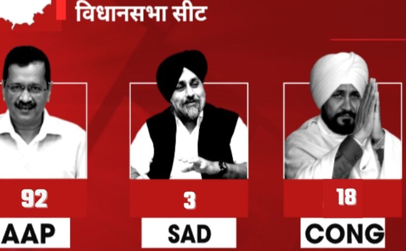 Punjab Election Result 2022 : पंजाब में झाड़ू को छड़ी बनाकर सभी पार्टियों का किया सफाया, जीती 92 सीटें