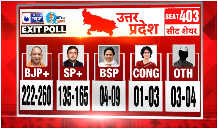 India News Jan ki baat exit poll: उत्तर प्रदेश में खिलेगा कमल या चलेगी साइकल