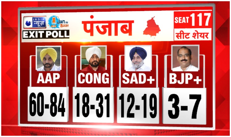 India News Jan ki baat exit poll: पंजाब में भारी बहुमत के साथ क्या आएगी आम आदमी पार्टी?