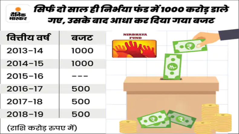 निर्भया फंड से खरीदी गई गाड़ियां नेताओं की सुरक्षा में लगा दी गईं