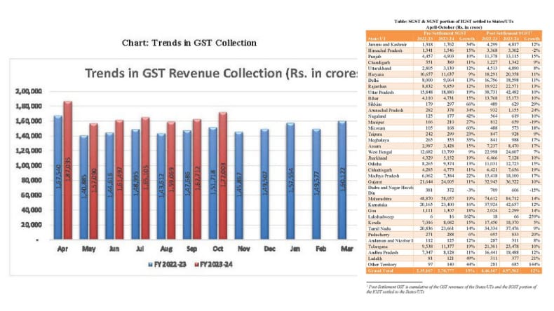 GST Data: अब तक का दूसरा सबसे बड़ा जीएसटी कलेक्शन, सरकार की झोली में आए 1.72 लाख करोड़ रुपए