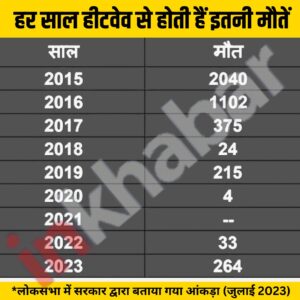 Heatwave Deaths India